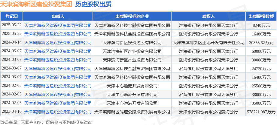 天津濱海新區(qū)建設投資集團出質科技金融投資集團股權，助力區(qū)域產(chǎn)融結合發(fā)展